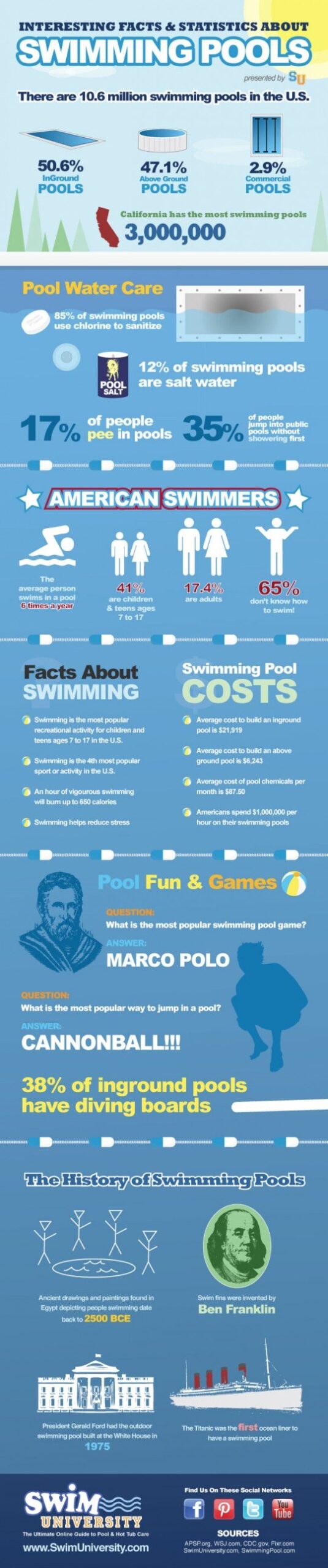 Interesting Facts & Statistics About Swimming Pools