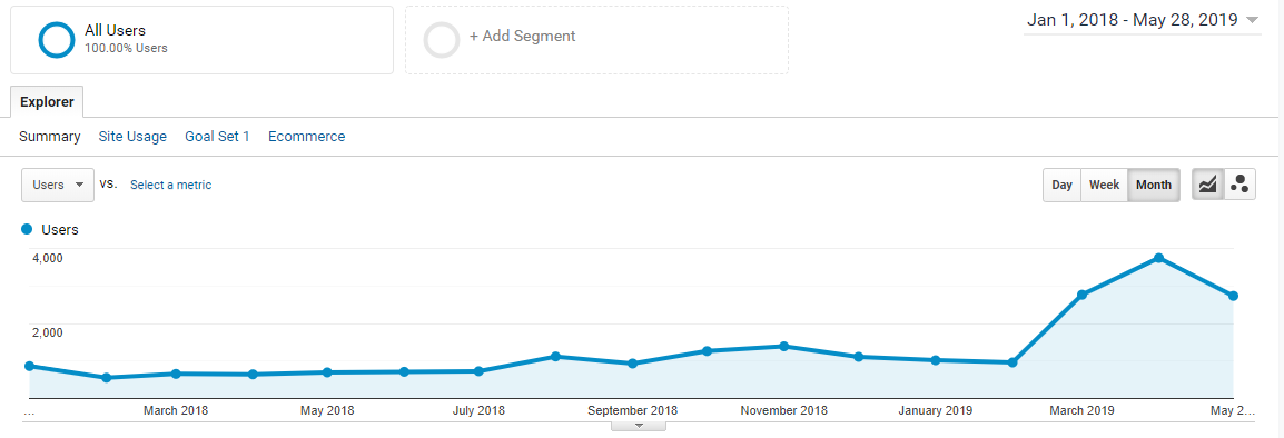 LanChester web traffic graph