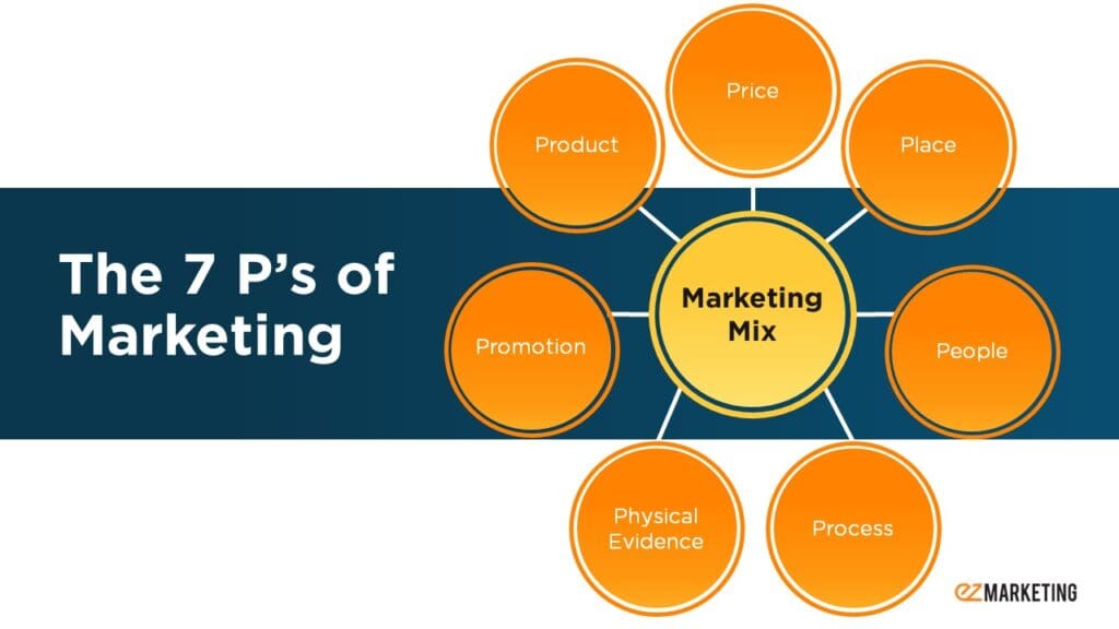 7 Ps of Marketing