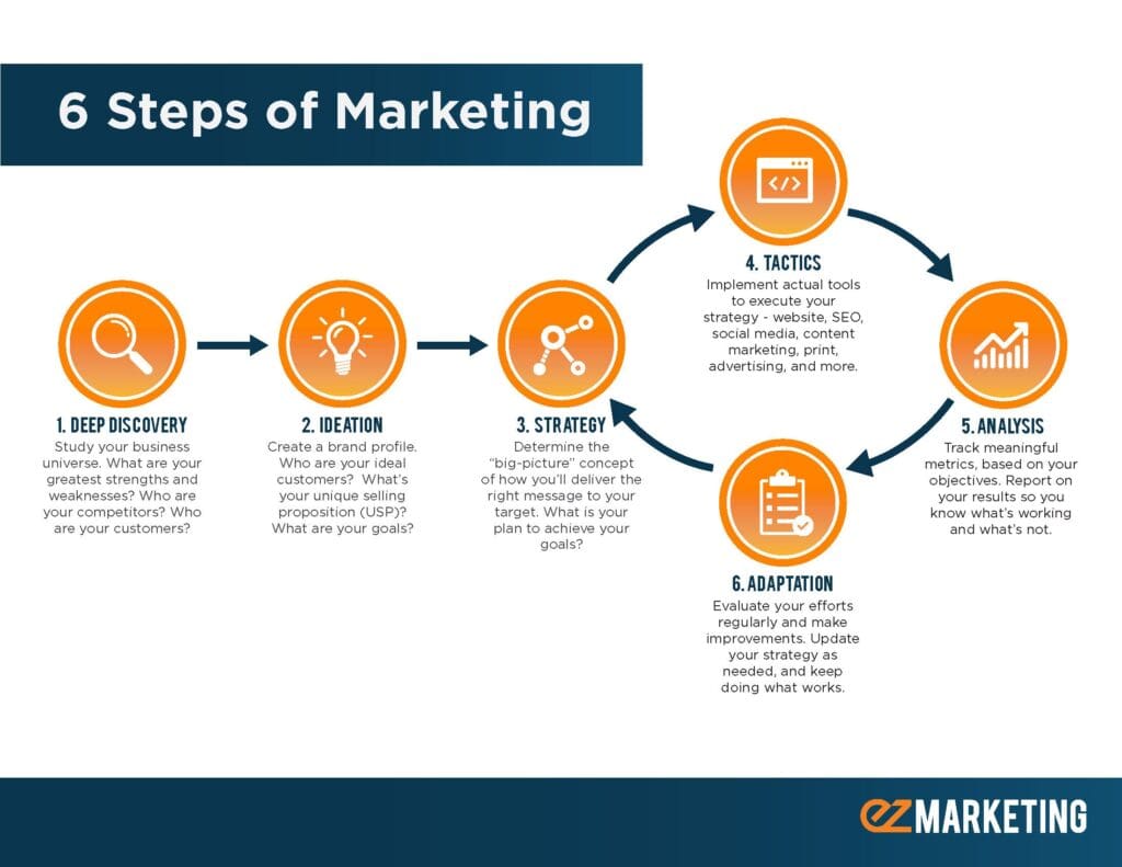 6 Steps of Marketing