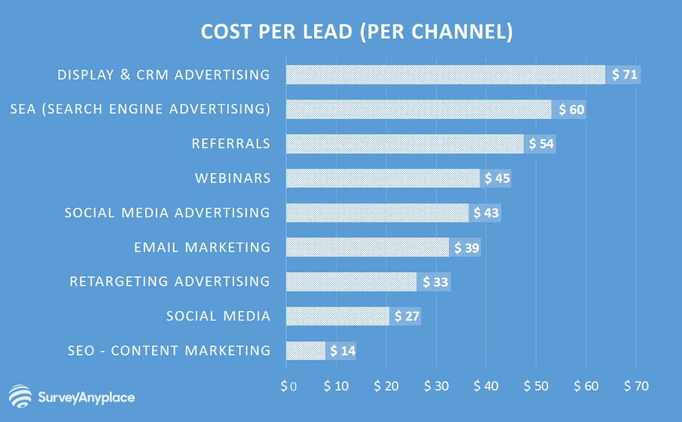 Cost-per-lead-Survey-Anyplace