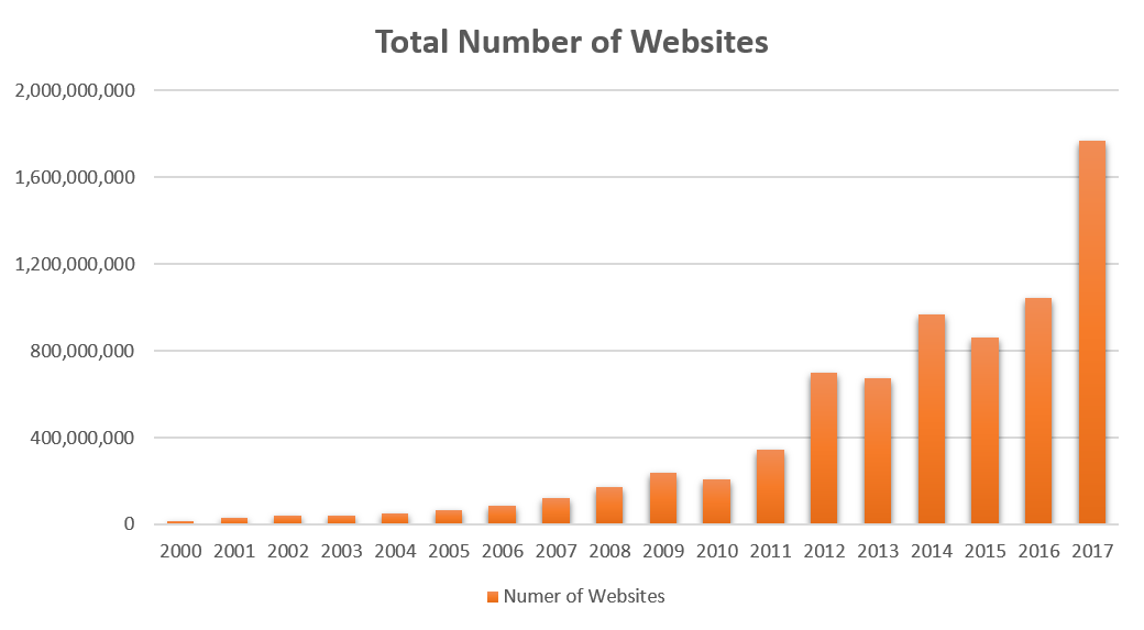 Number of Websites 2000-2017