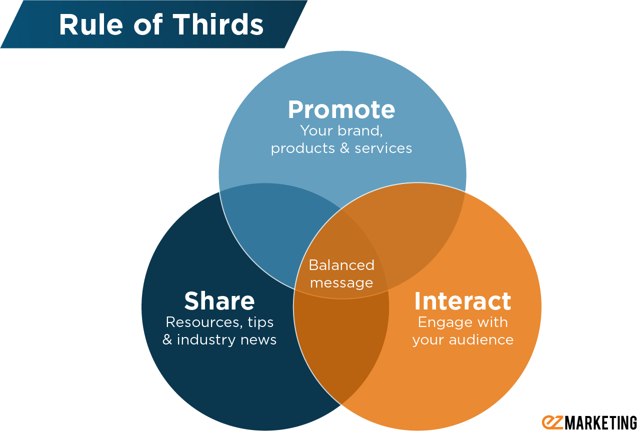social media rule of thirds