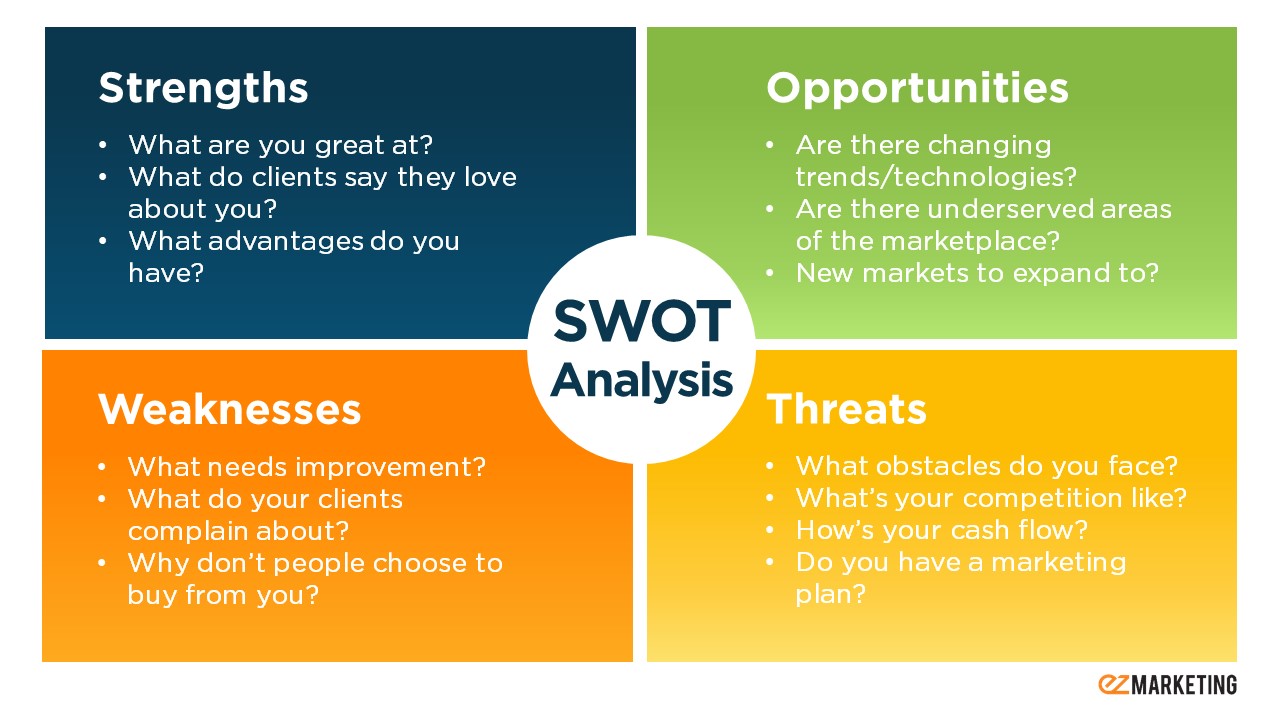 SWOT-Analysis