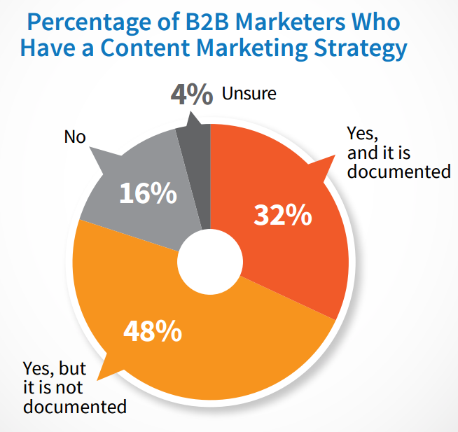b2b documented marketing strategy