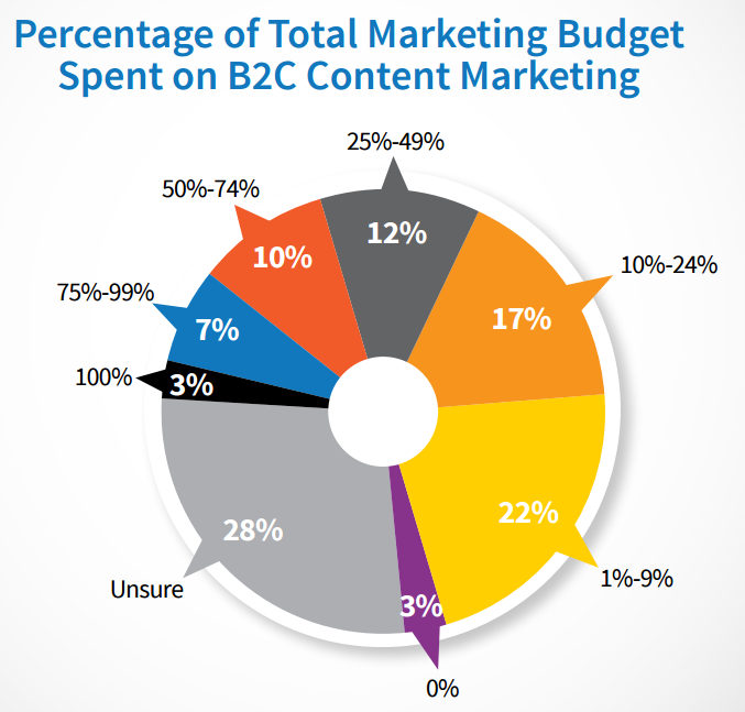 b2c content marketing budget