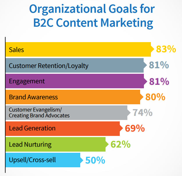 b2c content marketing goals