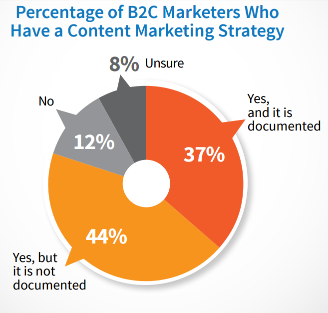 b2c documented content strategy