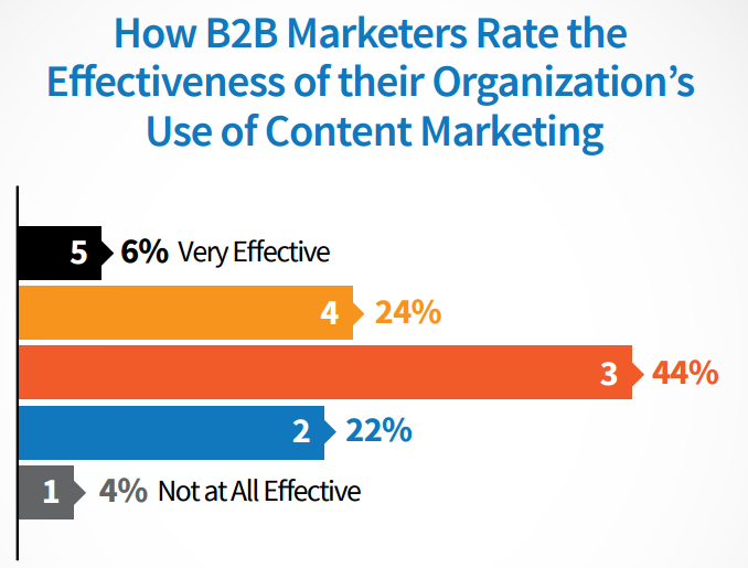 cmi b2b content marketing effectiveness