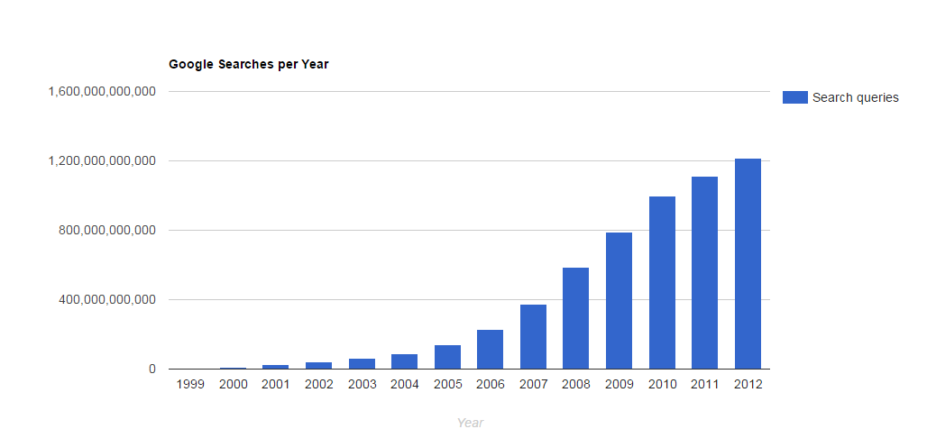 google searches per year
