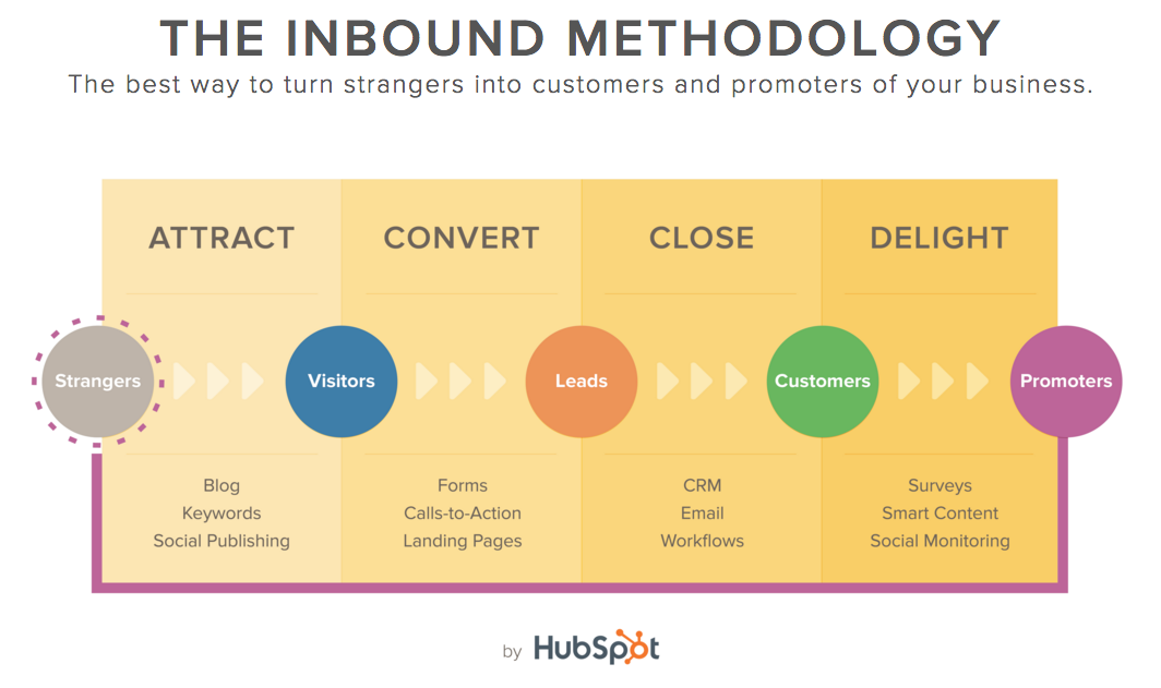 inbound methodology
