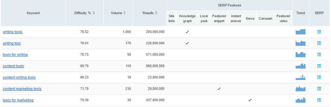 keyword difficulty