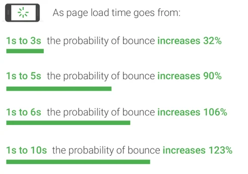 Google-page-load-speed